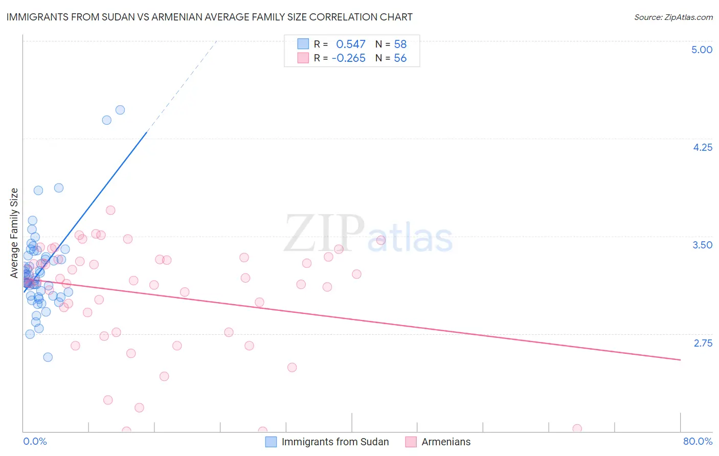 Immigrants from Sudan vs Armenian Average Family Size