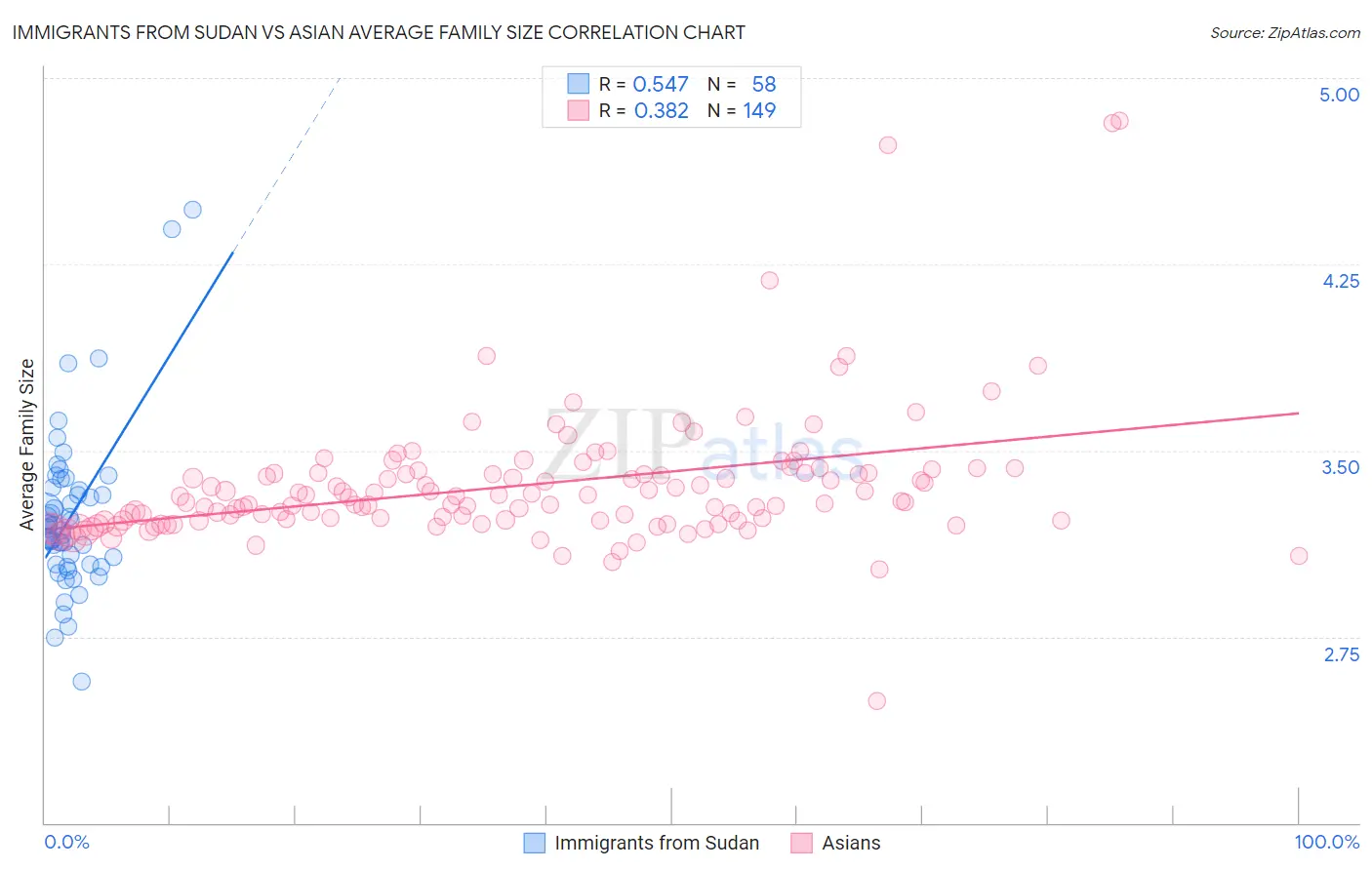 Immigrants from Sudan vs Asian Average Family Size