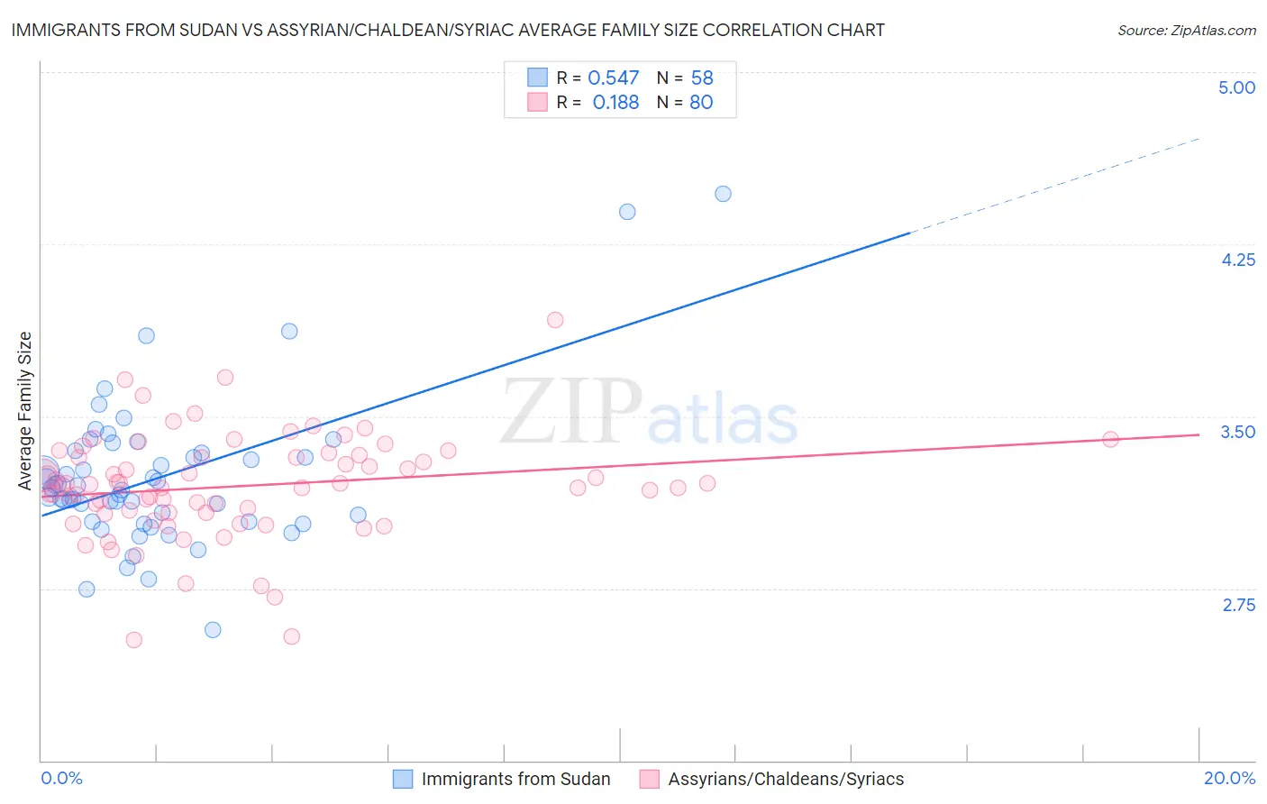 Immigrants from Sudan vs Assyrian/Chaldean/Syriac Average Family Size