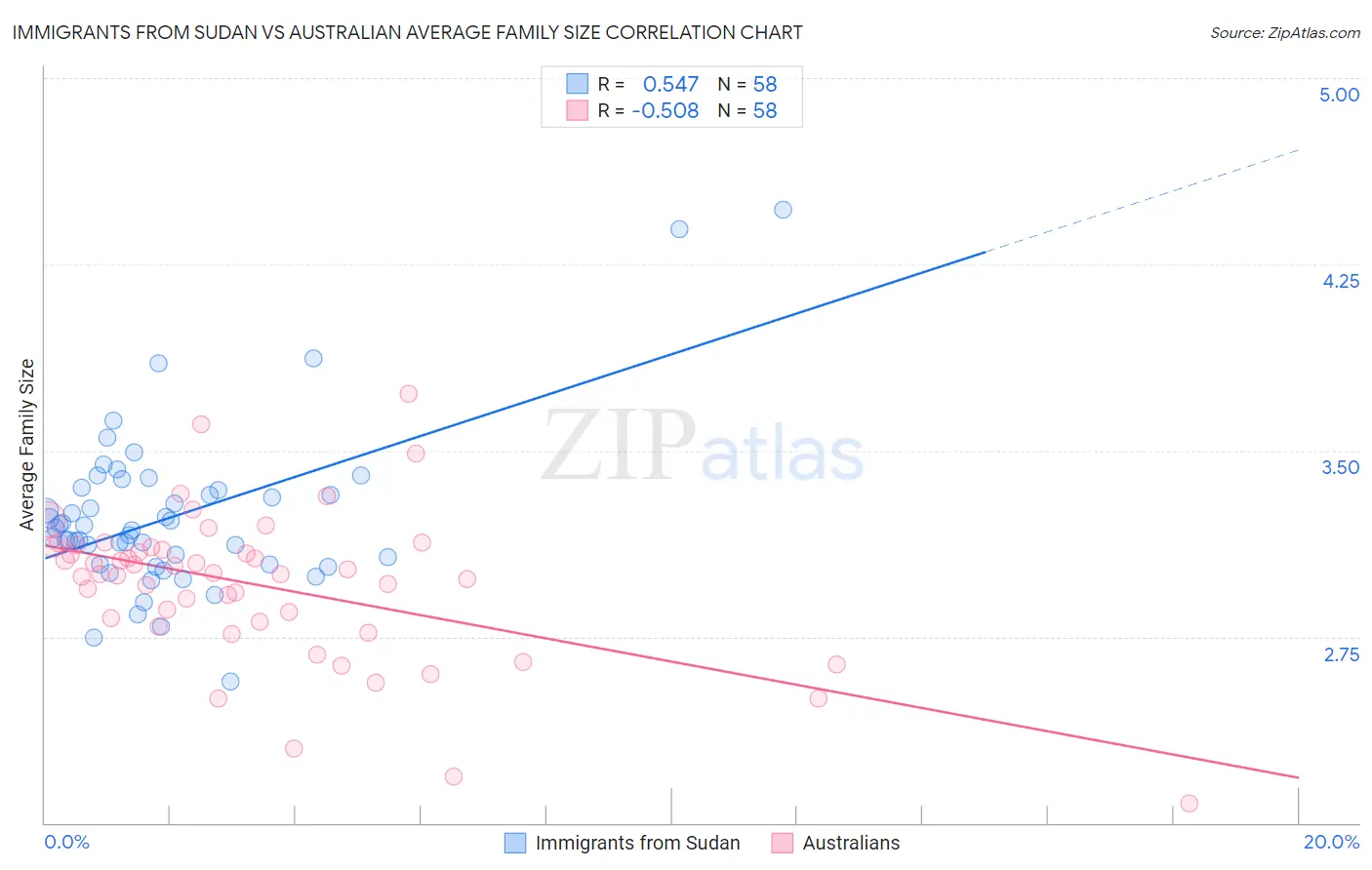 Immigrants from Sudan vs Australian Average Family Size