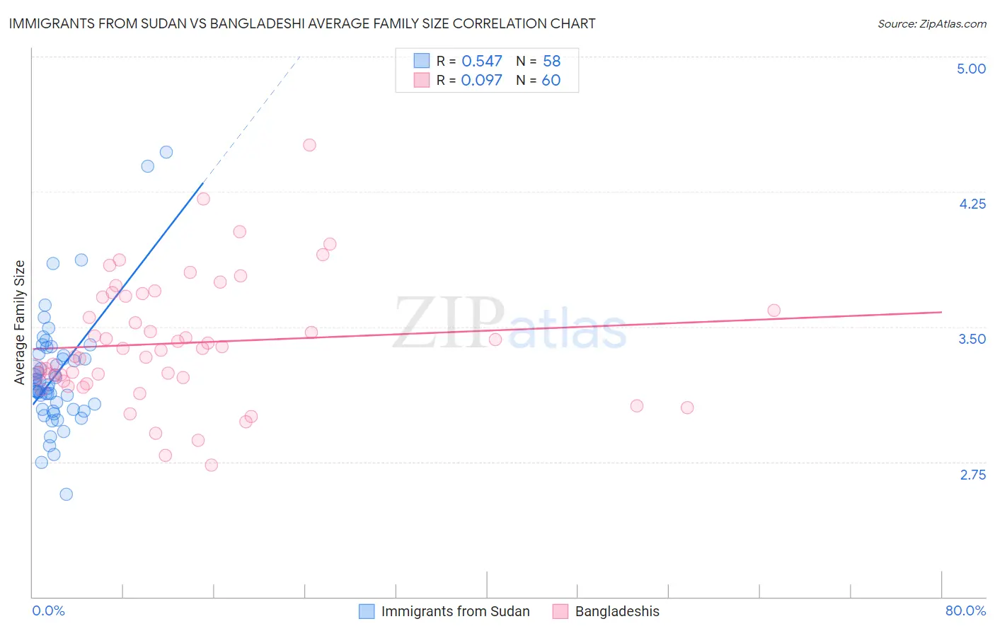 Immigrants from Sudan vs Bangladeshi Average Family Size
