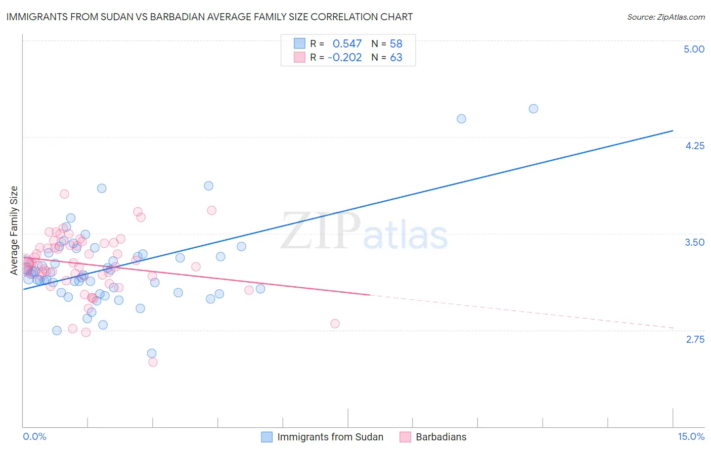 Immigrants from Sudan vs Barbadian Average Family Size