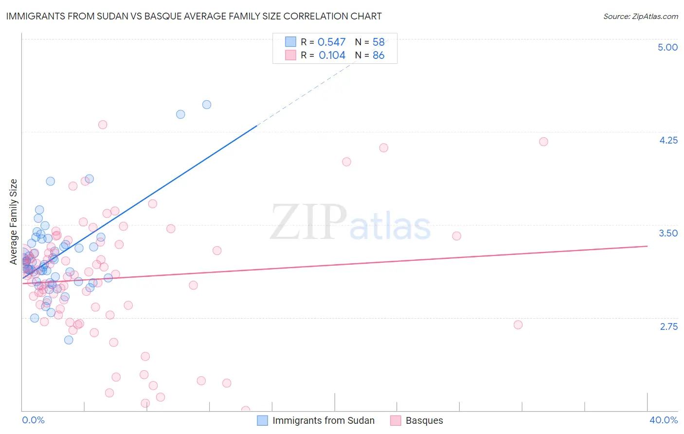 Immigrants from Sudan vs Basque Average Family Size