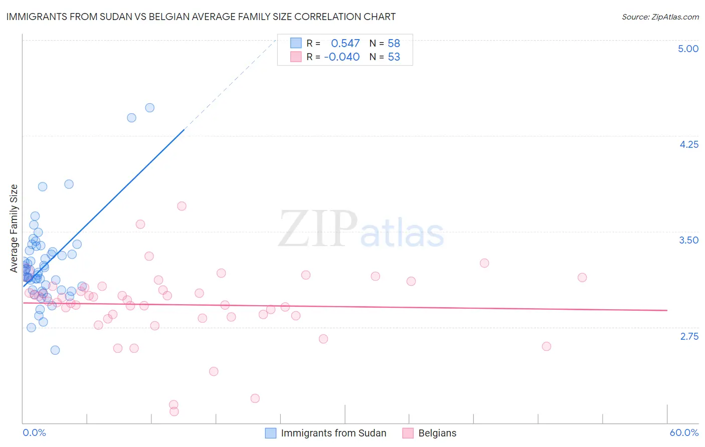Immigrants from Sudan vs Belgian Average Family Size