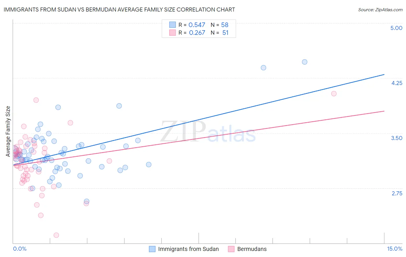 Immigrants from Sudan vs Bermudan Average Family Size