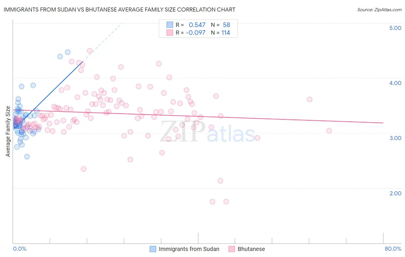 Immigrants from Sudan vs Bhutanese Average Family Size