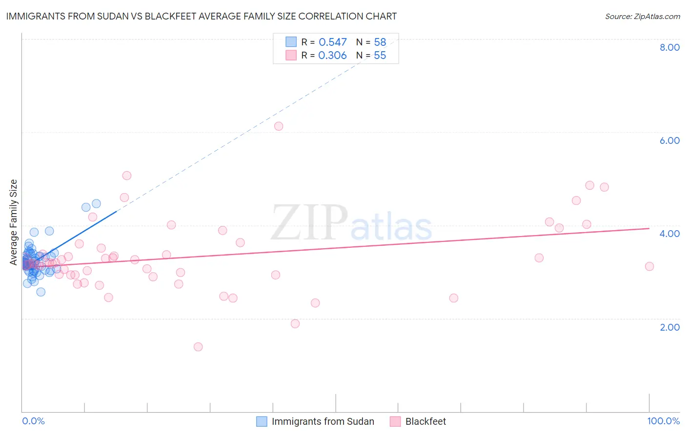 Immigrants from Sudan vs Blackfeet Average Family Size