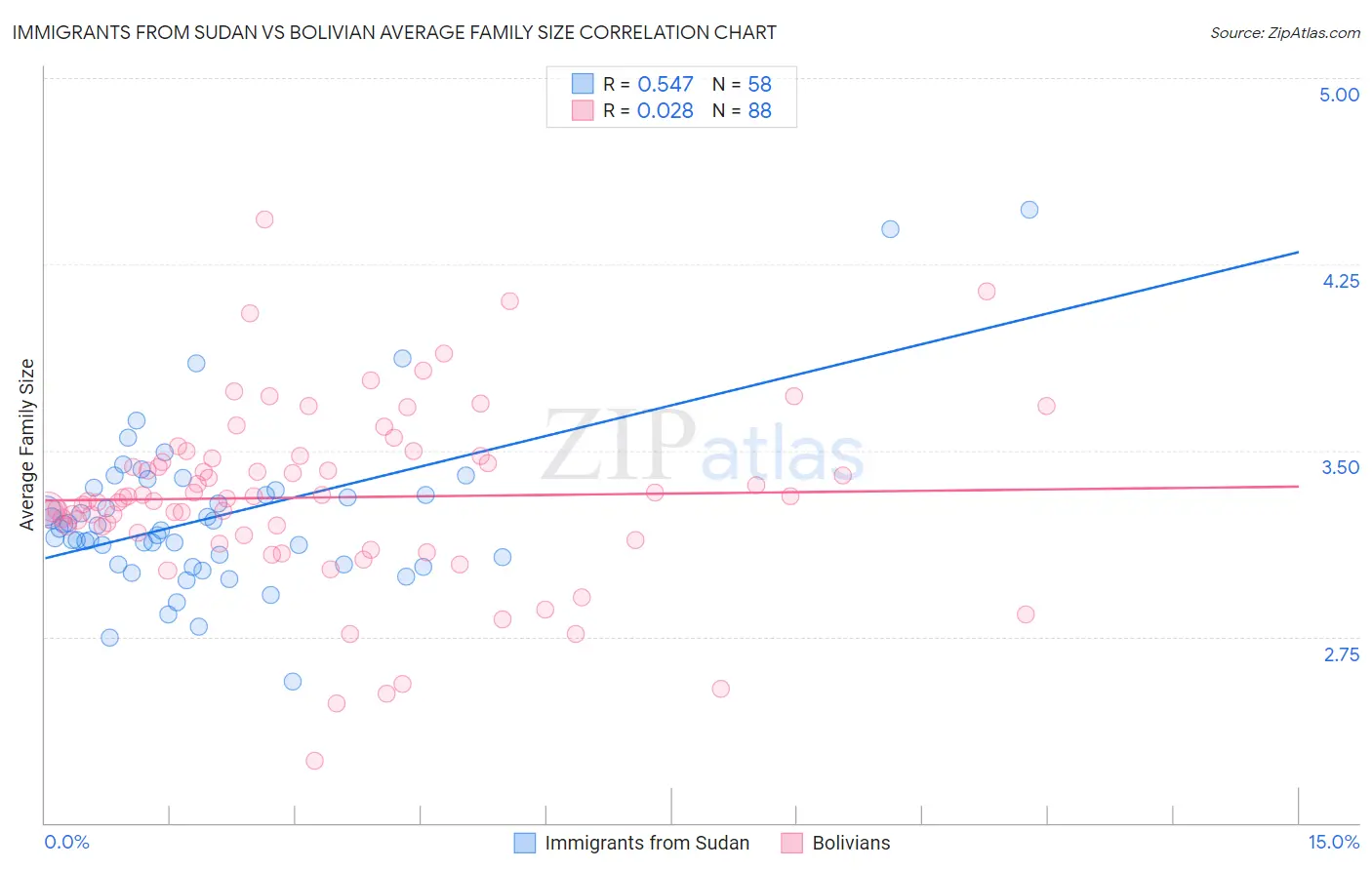 Immigrants from Sudan vs Bolivian Average Family Size