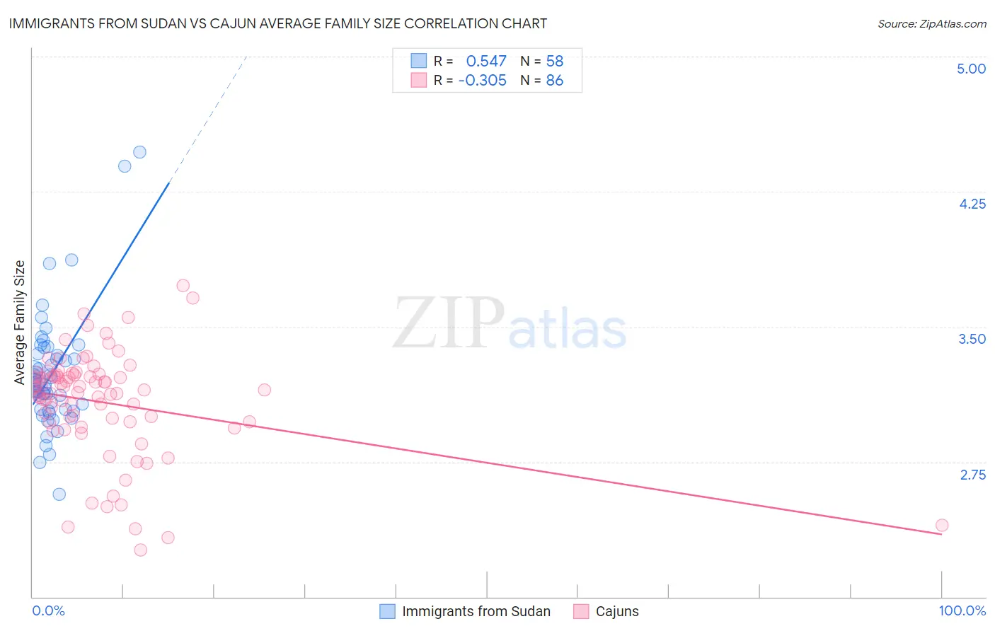 Immigrants from Sudan vs Cajun Average Family Size
