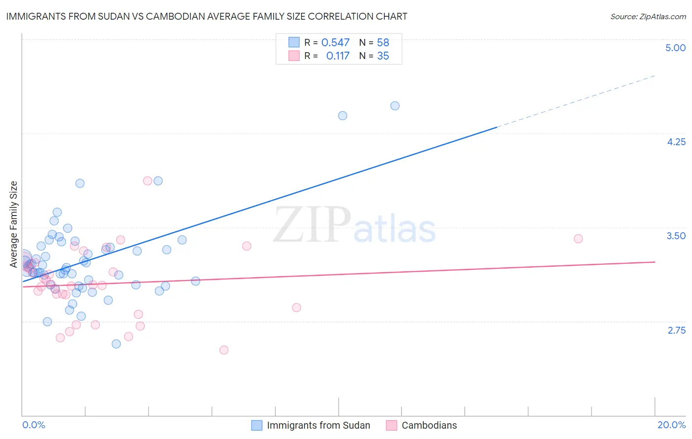 Immigrants from Sudan vs Cambodian Average Family Size