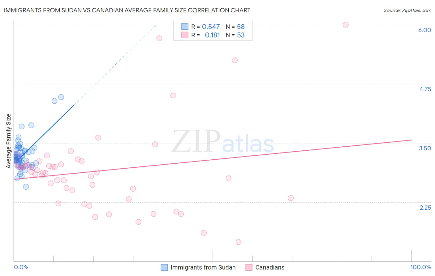 Immigrants from Sudan vs Canadian Average Family Size