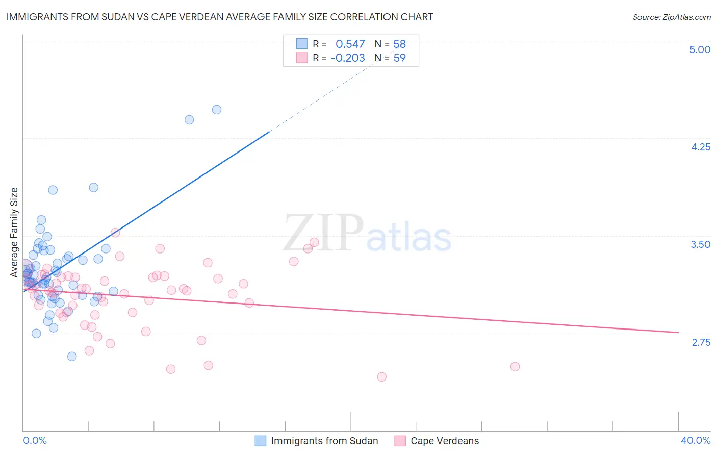 Immigrants from Sudan vs Cape Verdean Average Family Size