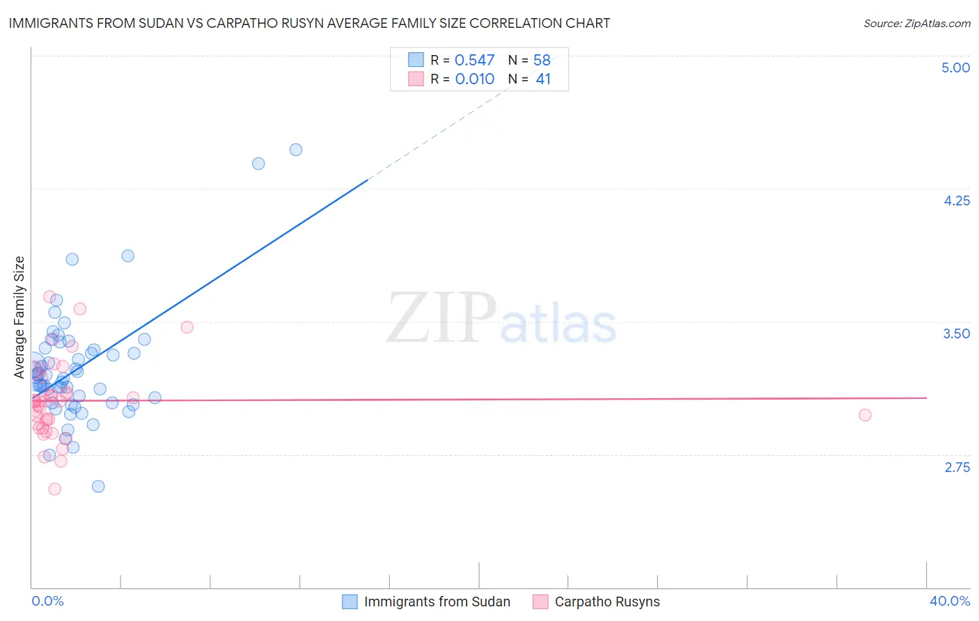 Immigrants from Sudan vs Carpatho Rusyn Average Family Size