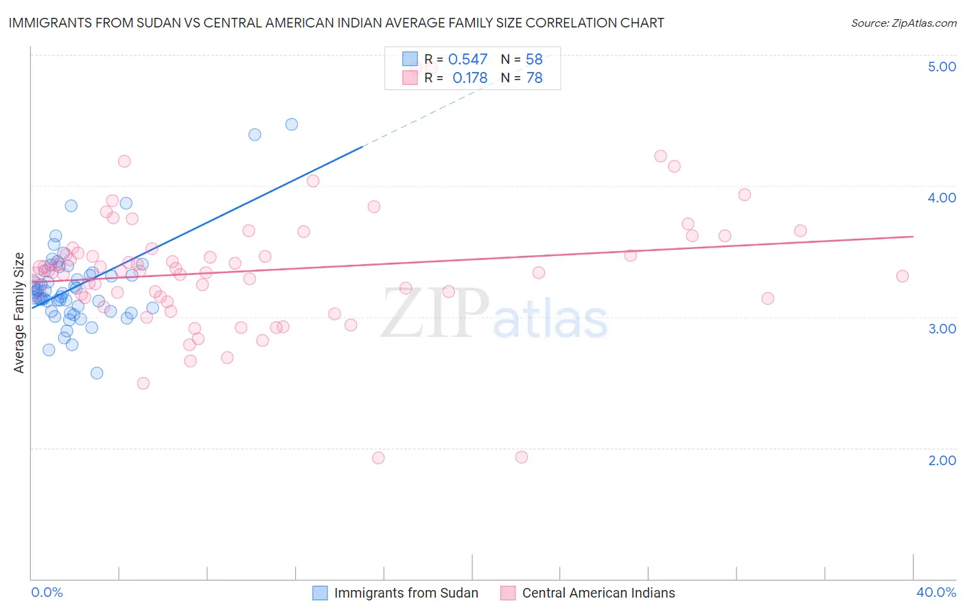 Immigrants from Sudan vs Central American Indian Average Family Size