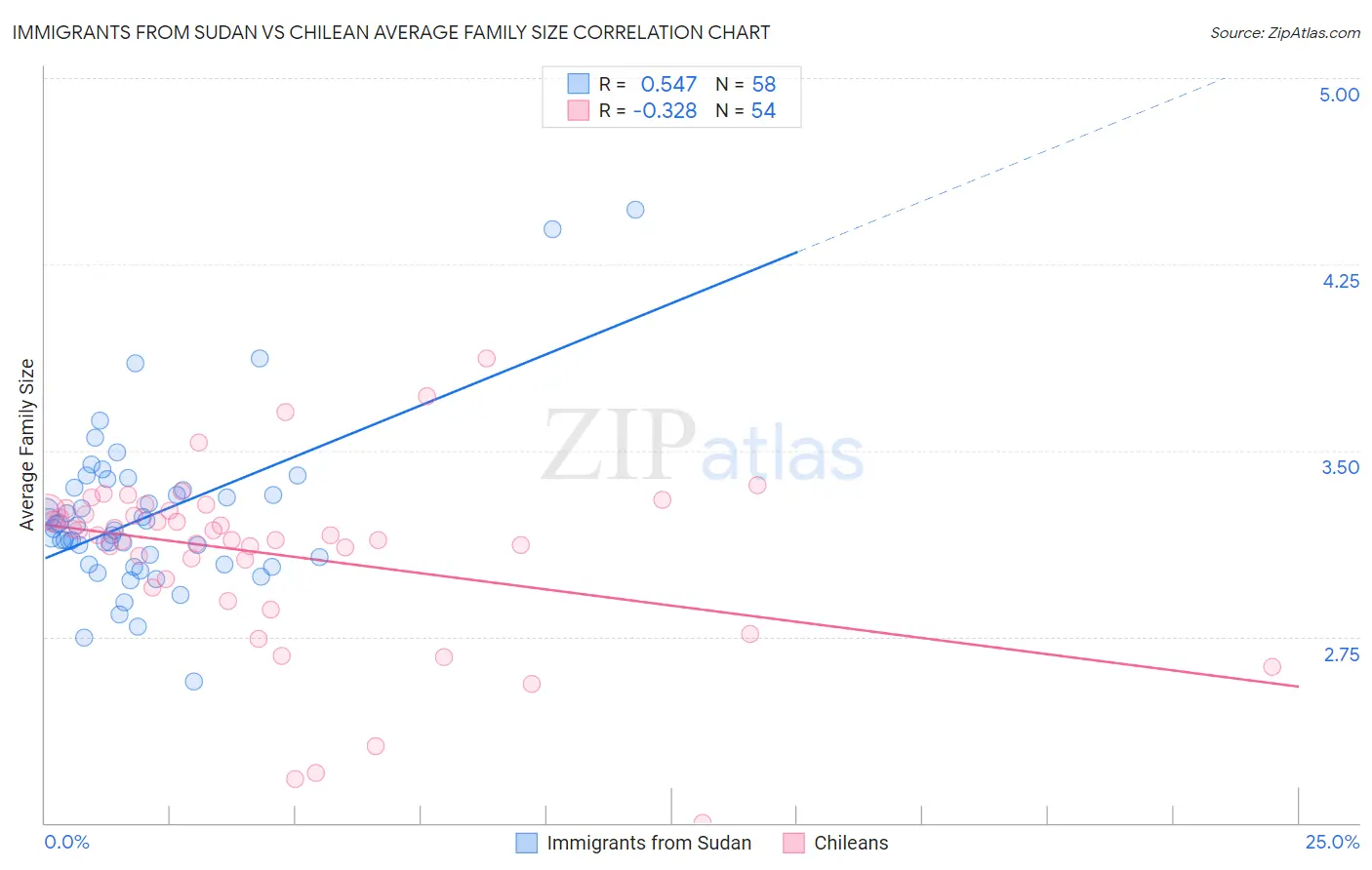 Immigrants from Sudan vs Chilean Average Family Size