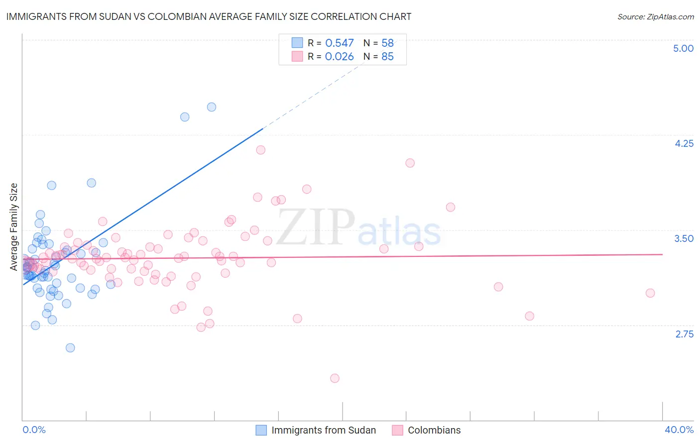 Immigrants from Sudan vs Colombian Average Family Size