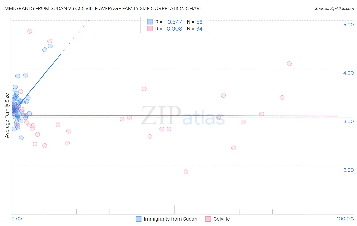 Immigrants from Sudan vs Colville Average Family Size