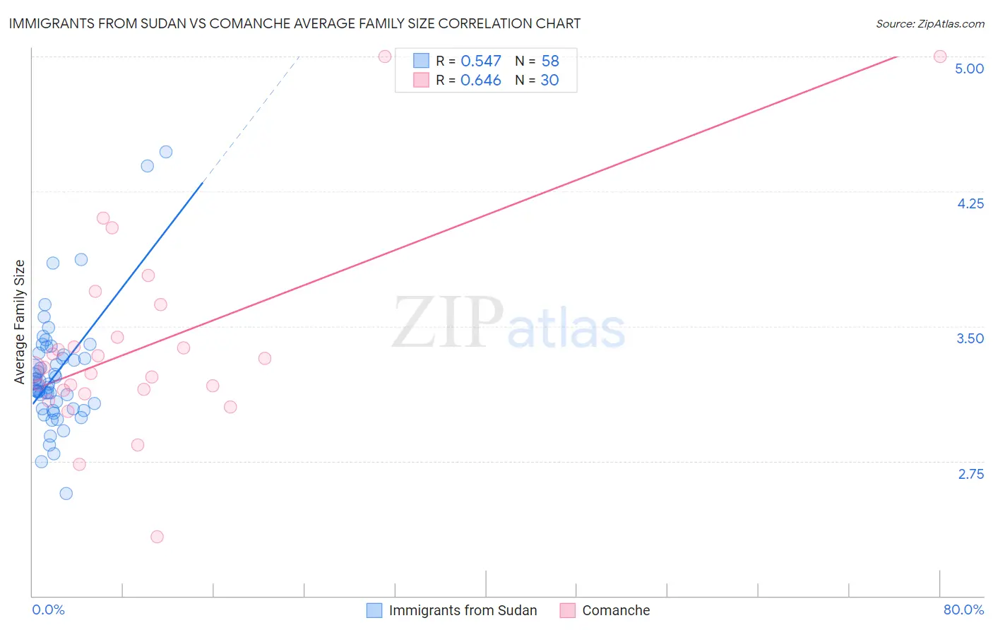 Immigrants from Sudan vs Comanche Average Family Size