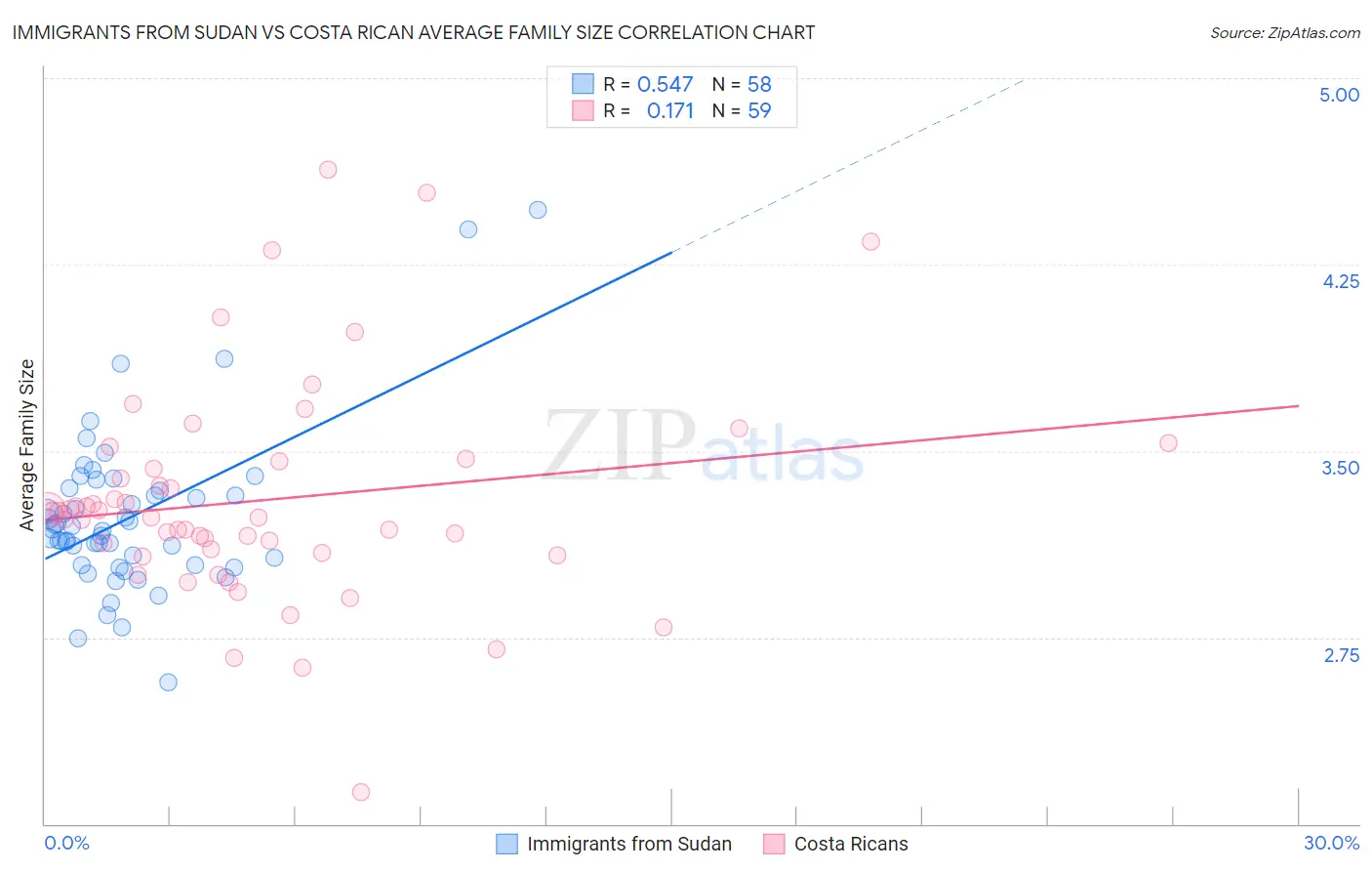 Immigrants from Sudan vs Costa Rican Average Family Size