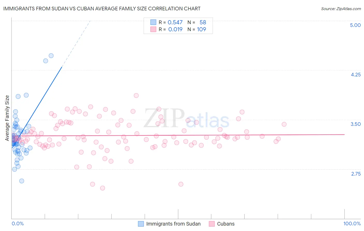 Immigrants from Sudan vs Cuban Average Family Size
