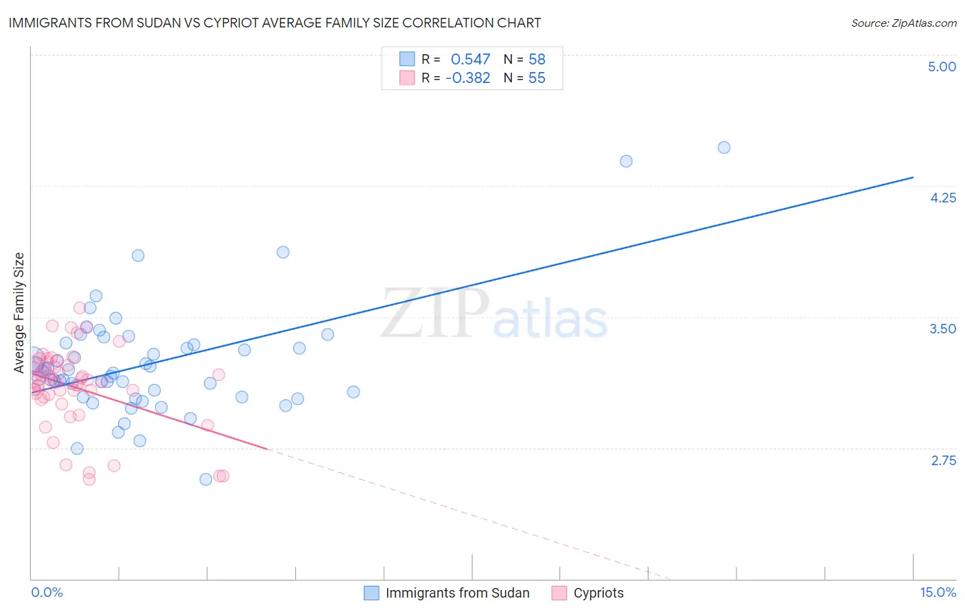 Immigrants from Sudan vs Cypriot Average Family Size