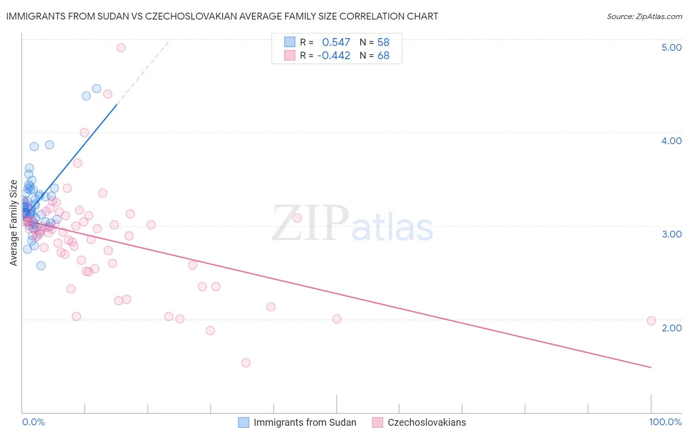 Immigrants from Sudan vs Czechoslovakian Average Family Size