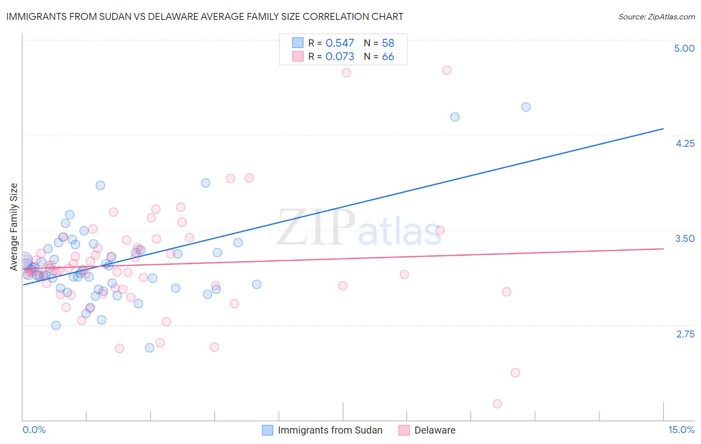 Immigrants from Sudan vs Delaware Average Family Size