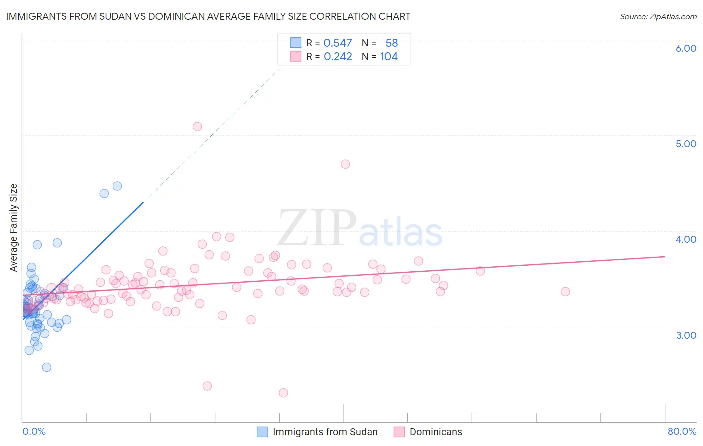 Immigrants from Sudan vs Dominican Average Family Size