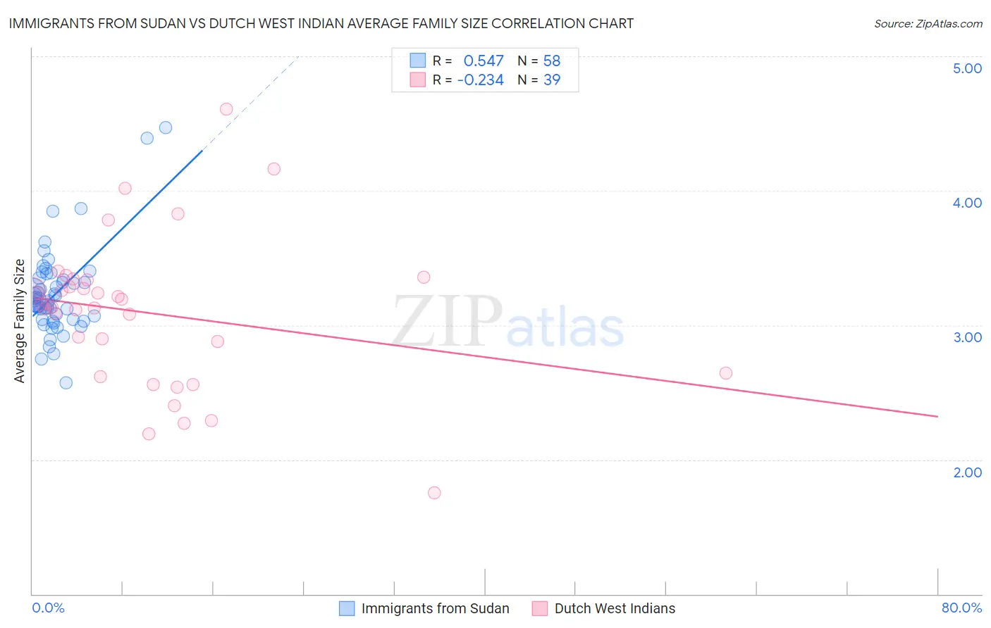 Immigrants from Sudan vs Dutch West Indian Average Family Size