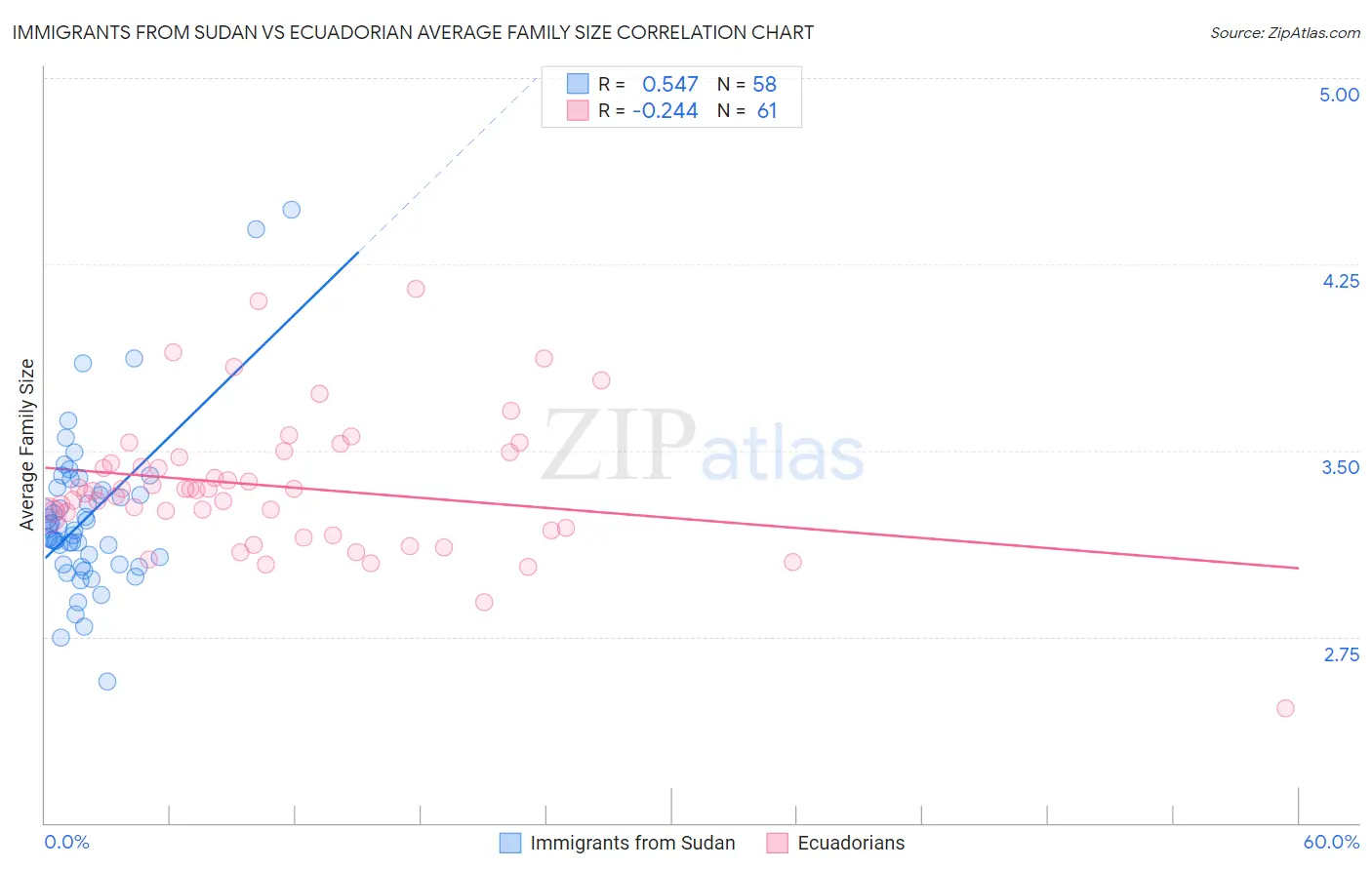 Immigrants from Sudan vs Ecuadorian Average Family Size