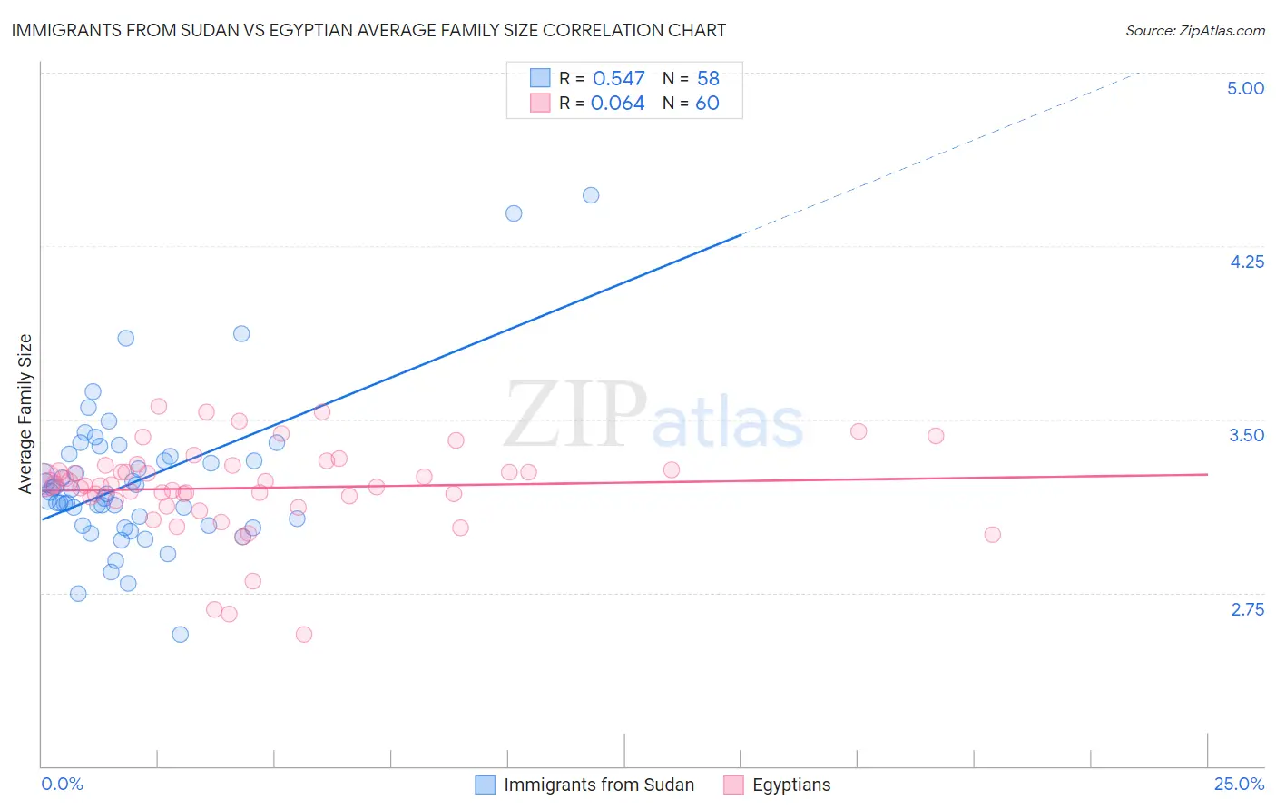 Immigrants from Sudan vs Egyptian Average Family Size