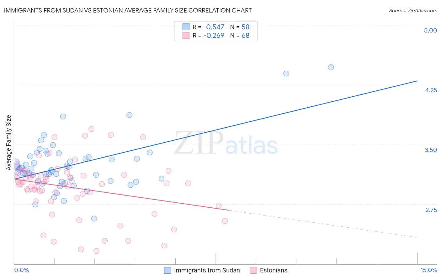 Immigrants from Sudan vs Estonian Average Family Size