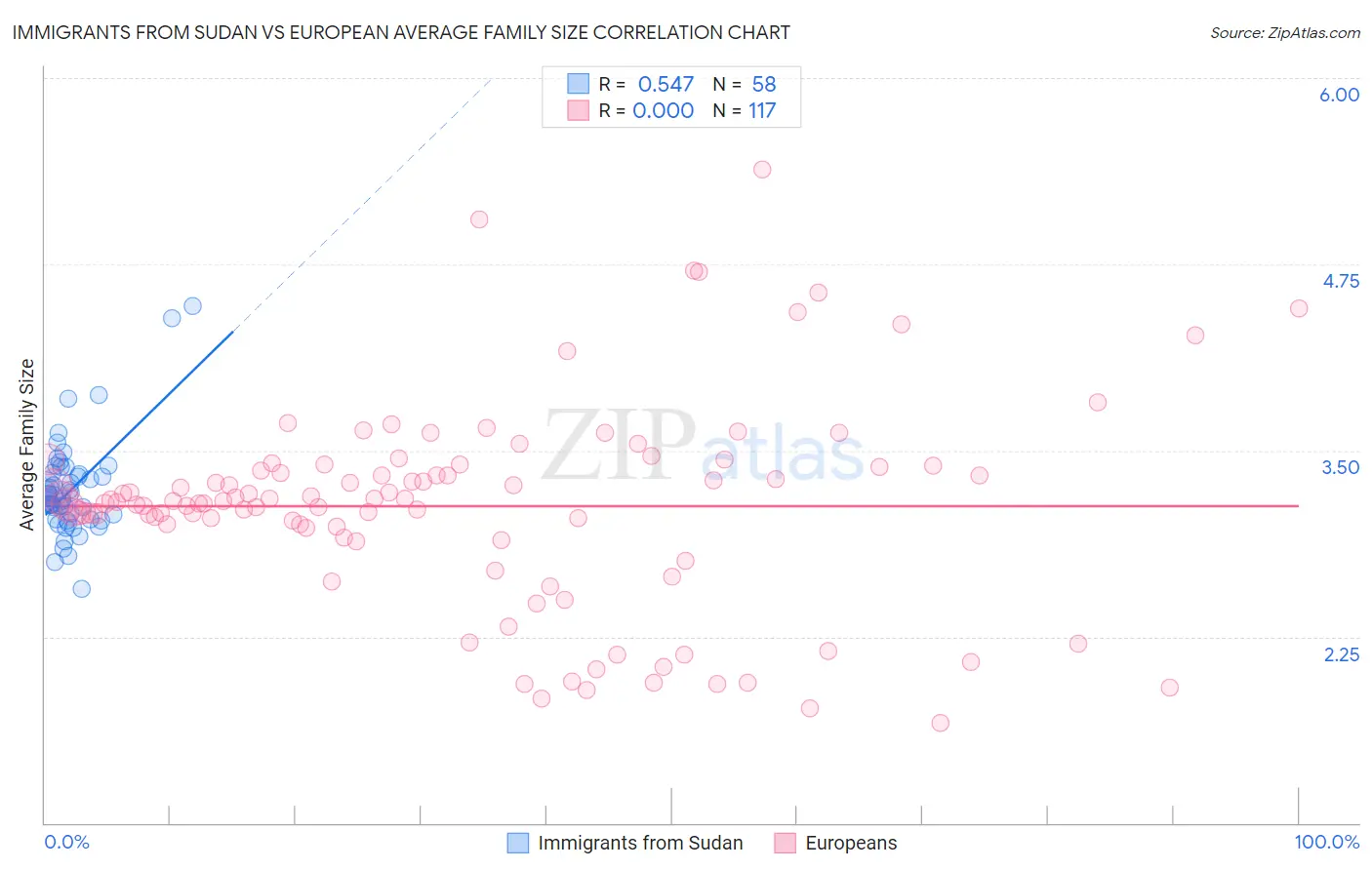 Immigrants from Sudan vs European Average Family Size