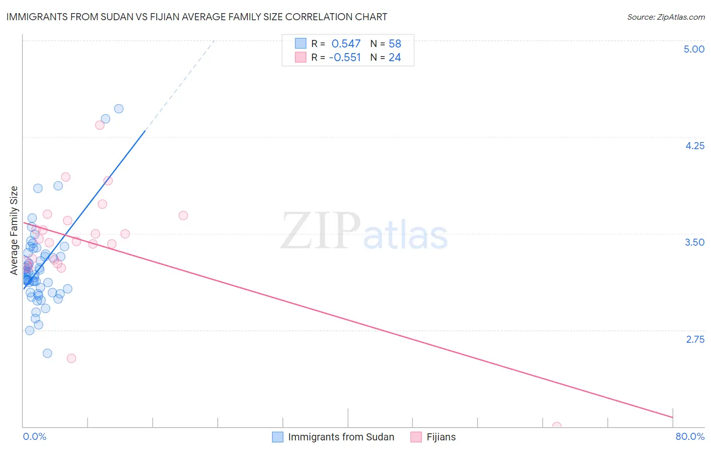 Immigrants from Sudan vs Fijian Average Family Size