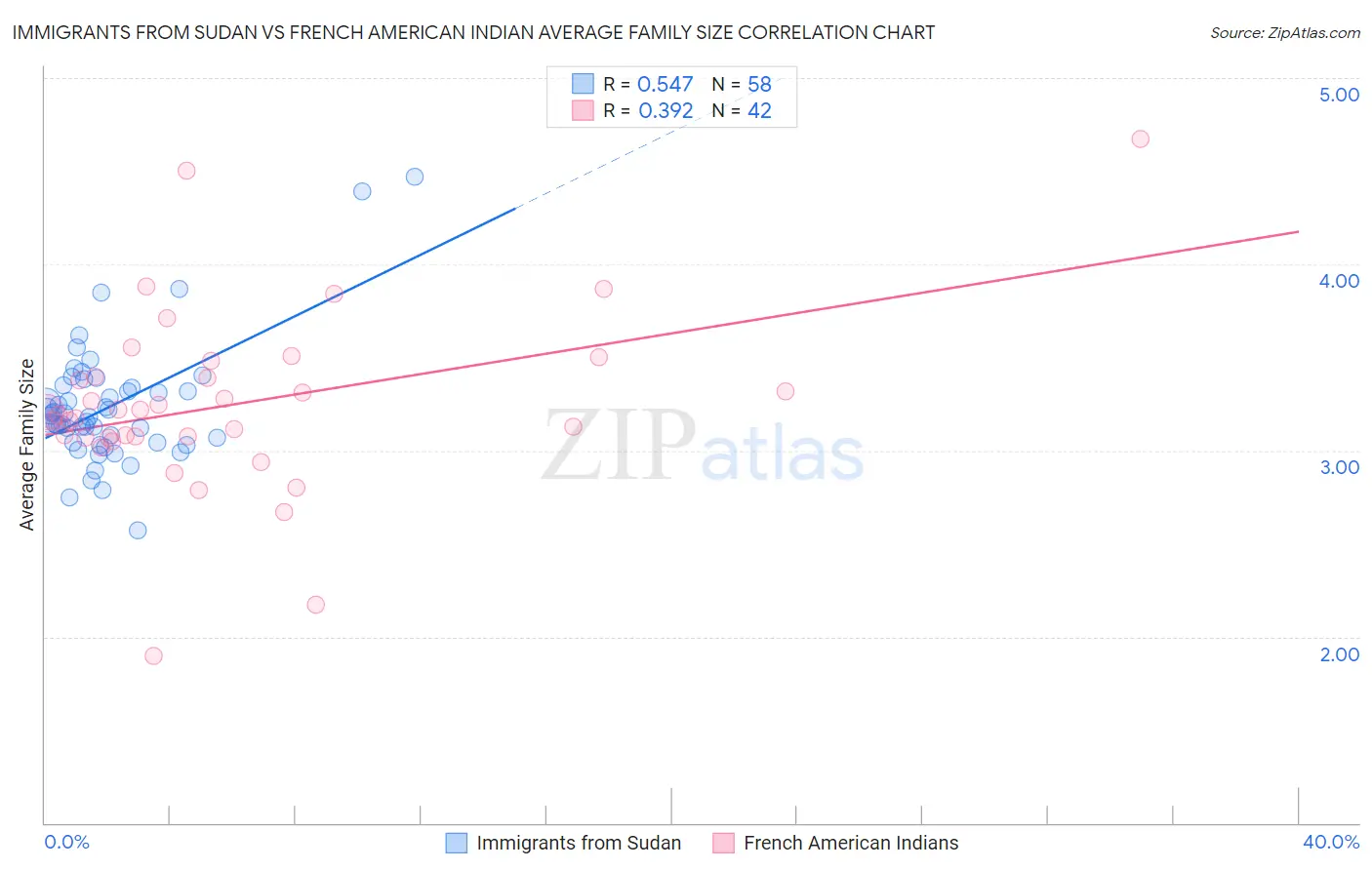 Immigrants from Sudan vs French American Indian Average Family Size