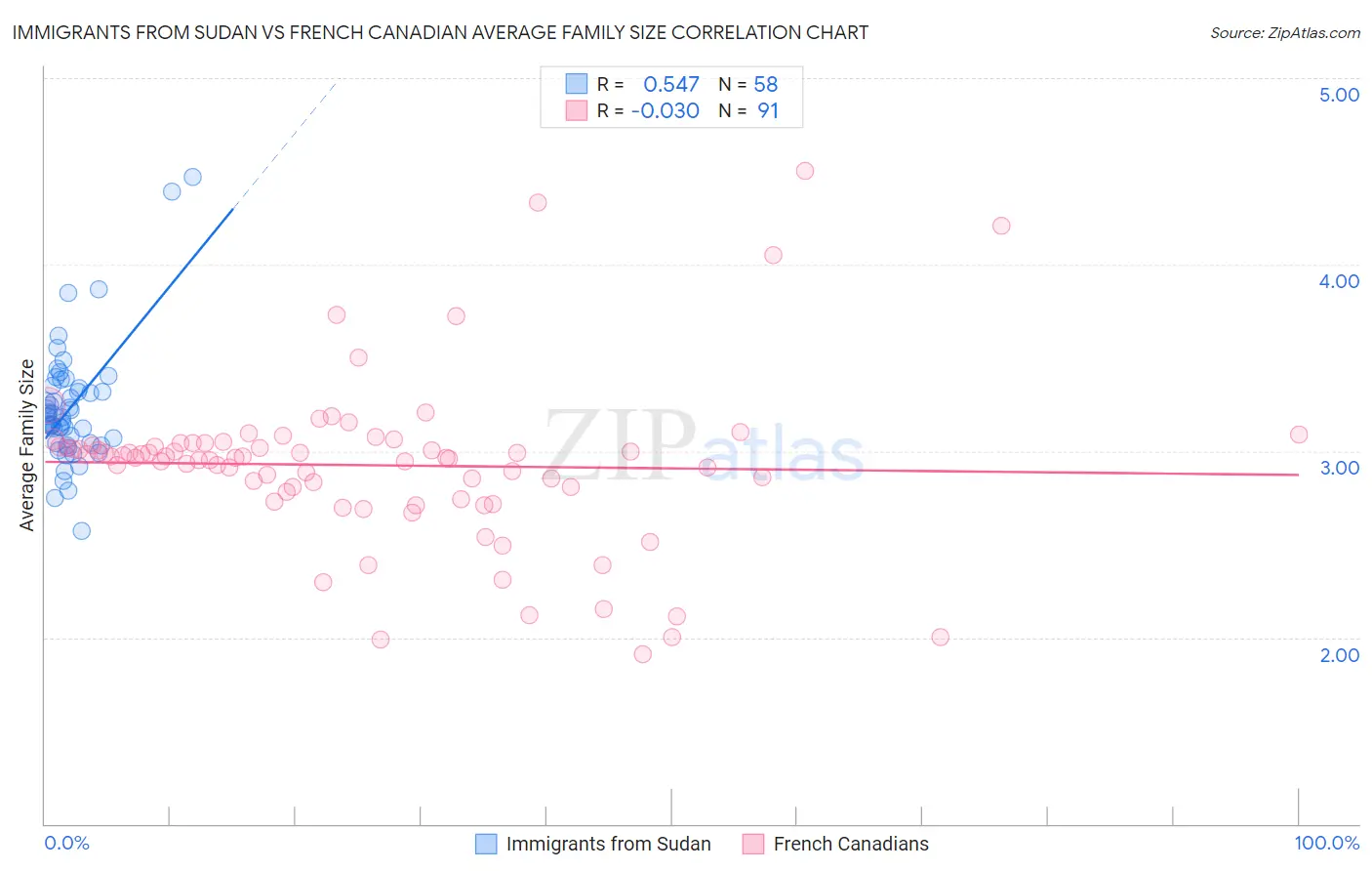 Immigrants from Sudan vs French Canadian Average Family Size