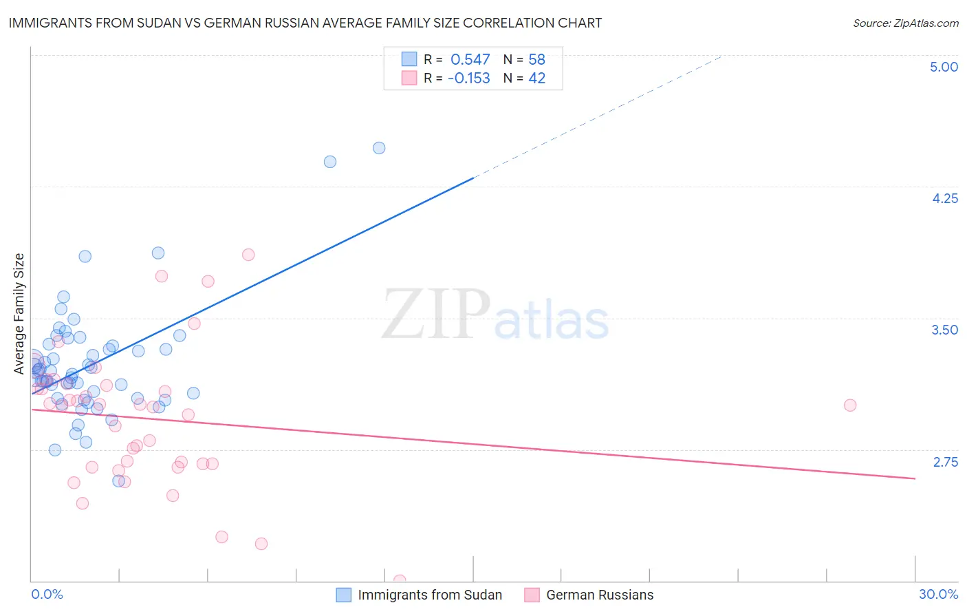 Immigrants from Sudan vs German Russian Average Family Size