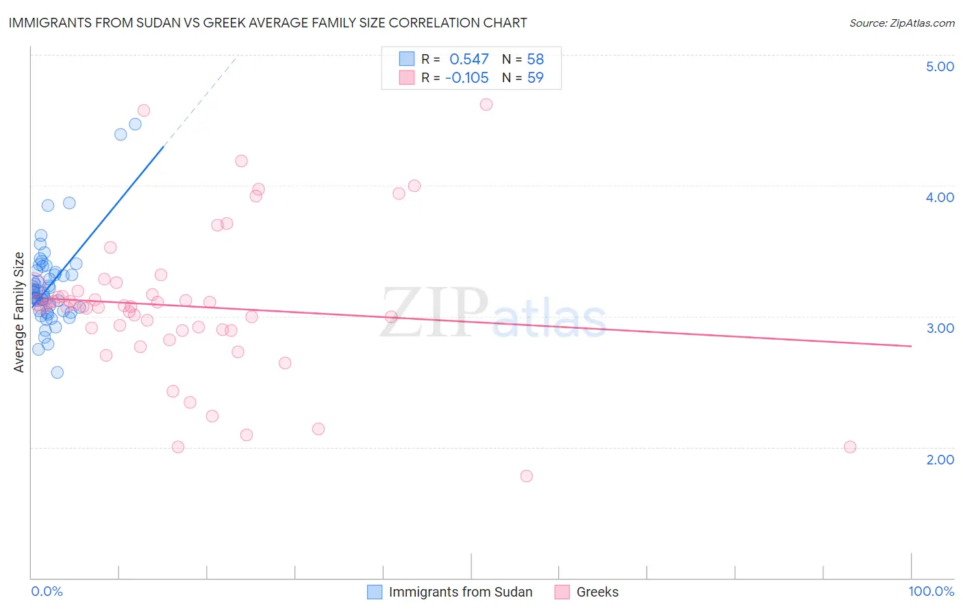 Immigrants from Sudan vs Greek Average Family Size