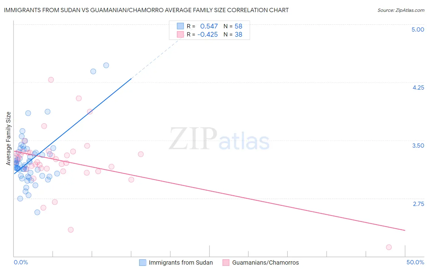 Immigrants from Sudan vs Guamanian/Chamorro Average Family Size