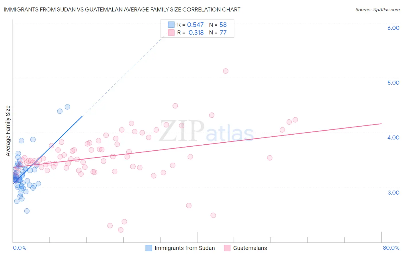 Immigrants from Sudan vs Guatemalan Average Family Size