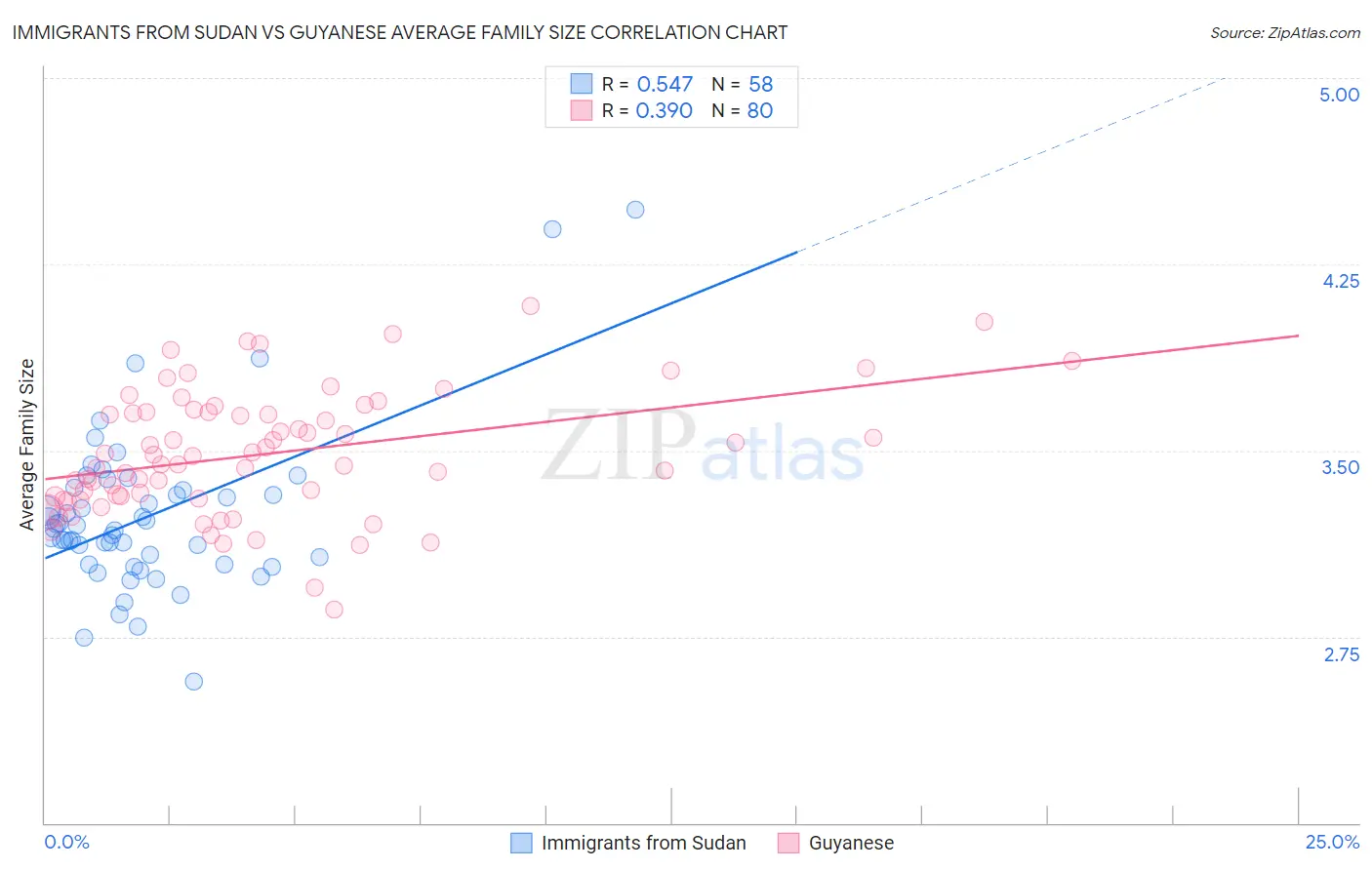 Immigrants from Sudan vs Guyanese Average Family Size