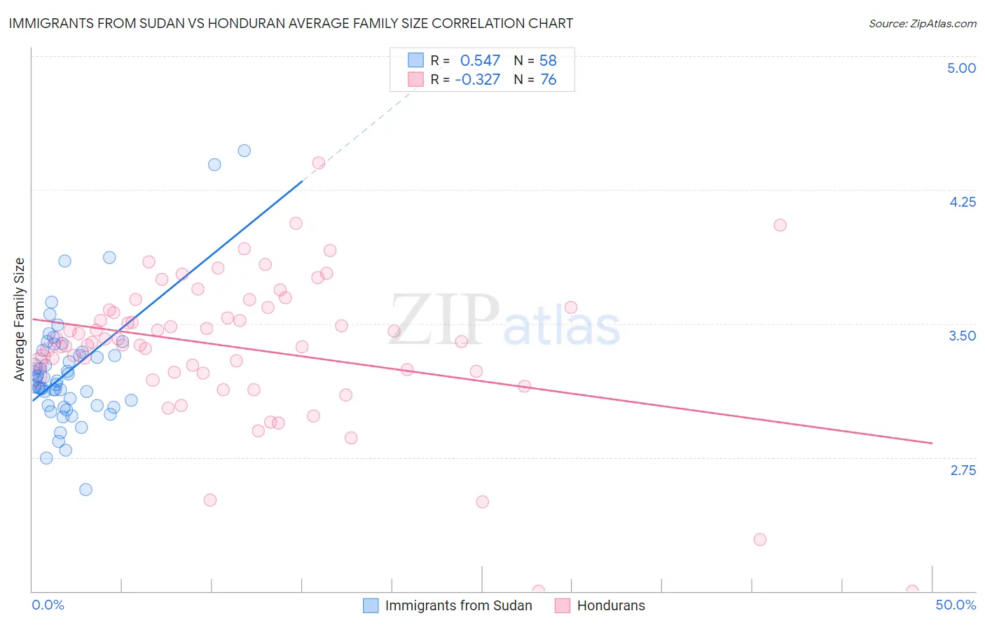 Immigrants from Sudan vs Honduran Average Family Size