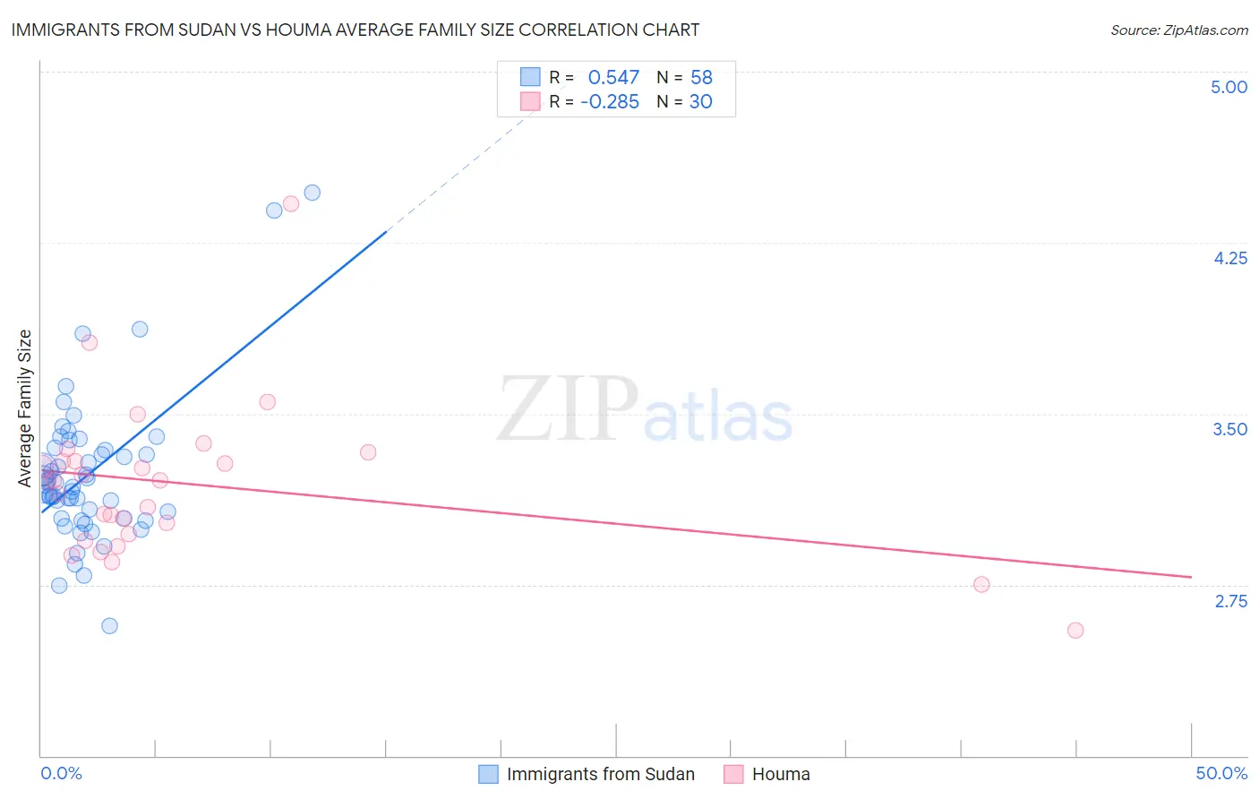 Immigrants from Sudan vs Houma Average Family Size