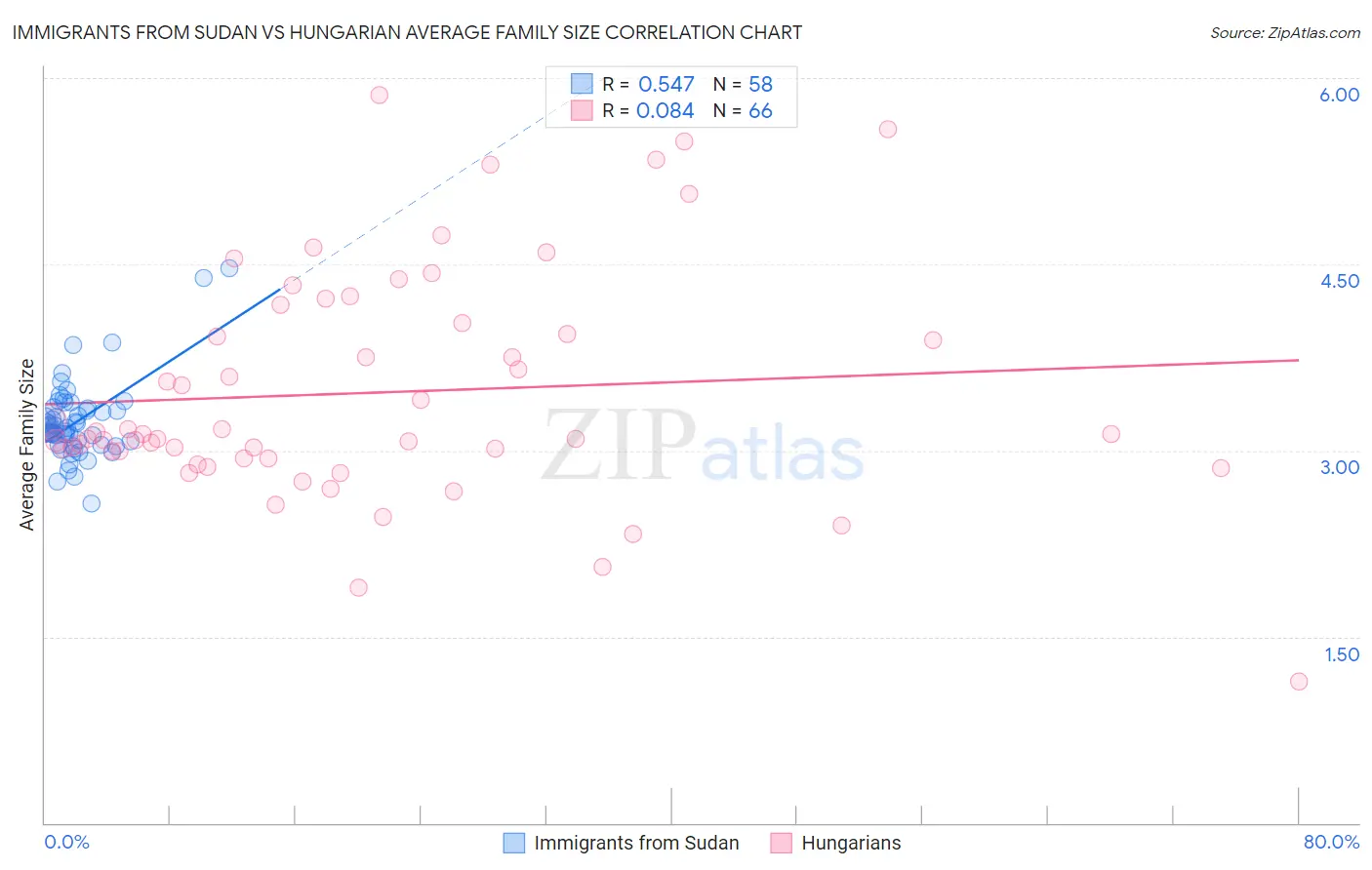 Immigrants from Sudan vs Hungarian Average Family Size