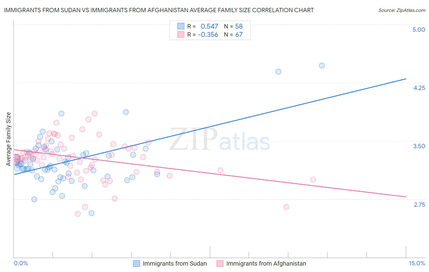 Immigrants from Sudan vs Immigrants from Afghanistan Average Family Size