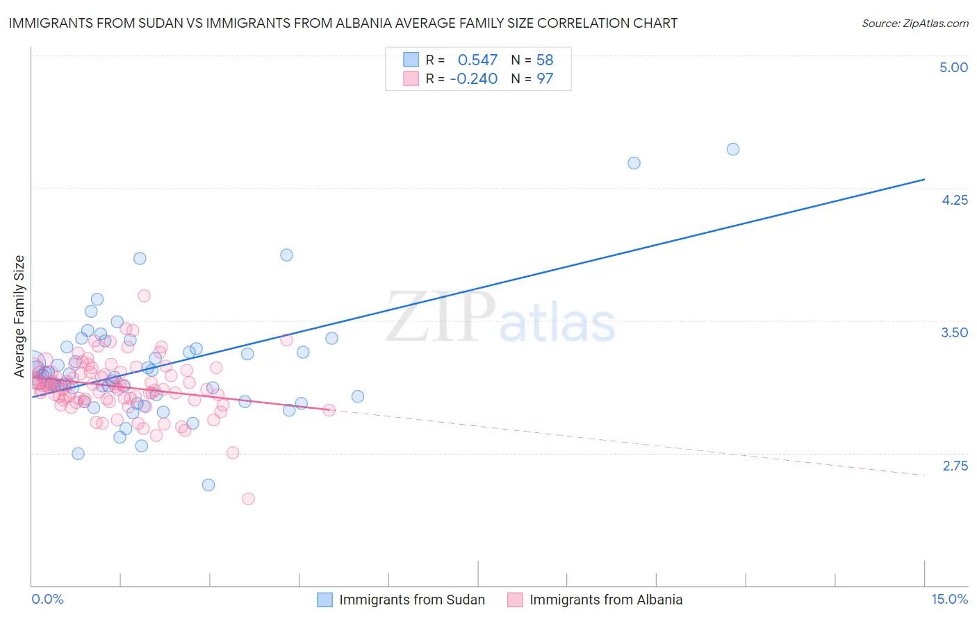 Immigrants from Sudan vs Immigrants from Albania Average Family Size