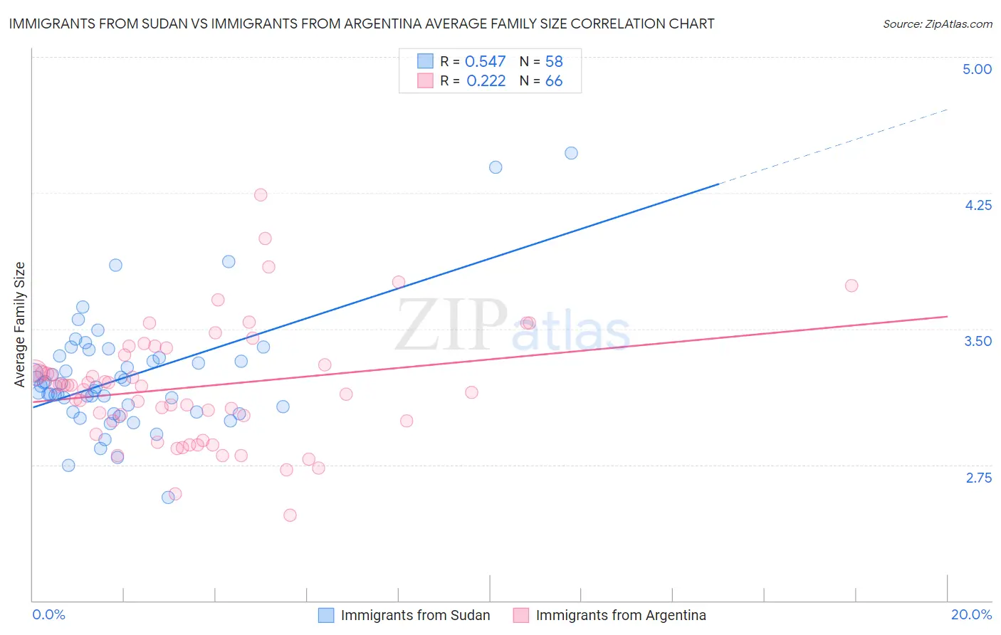 Immigrants from Sudan vs Immigrants from Argentina Average Family Size