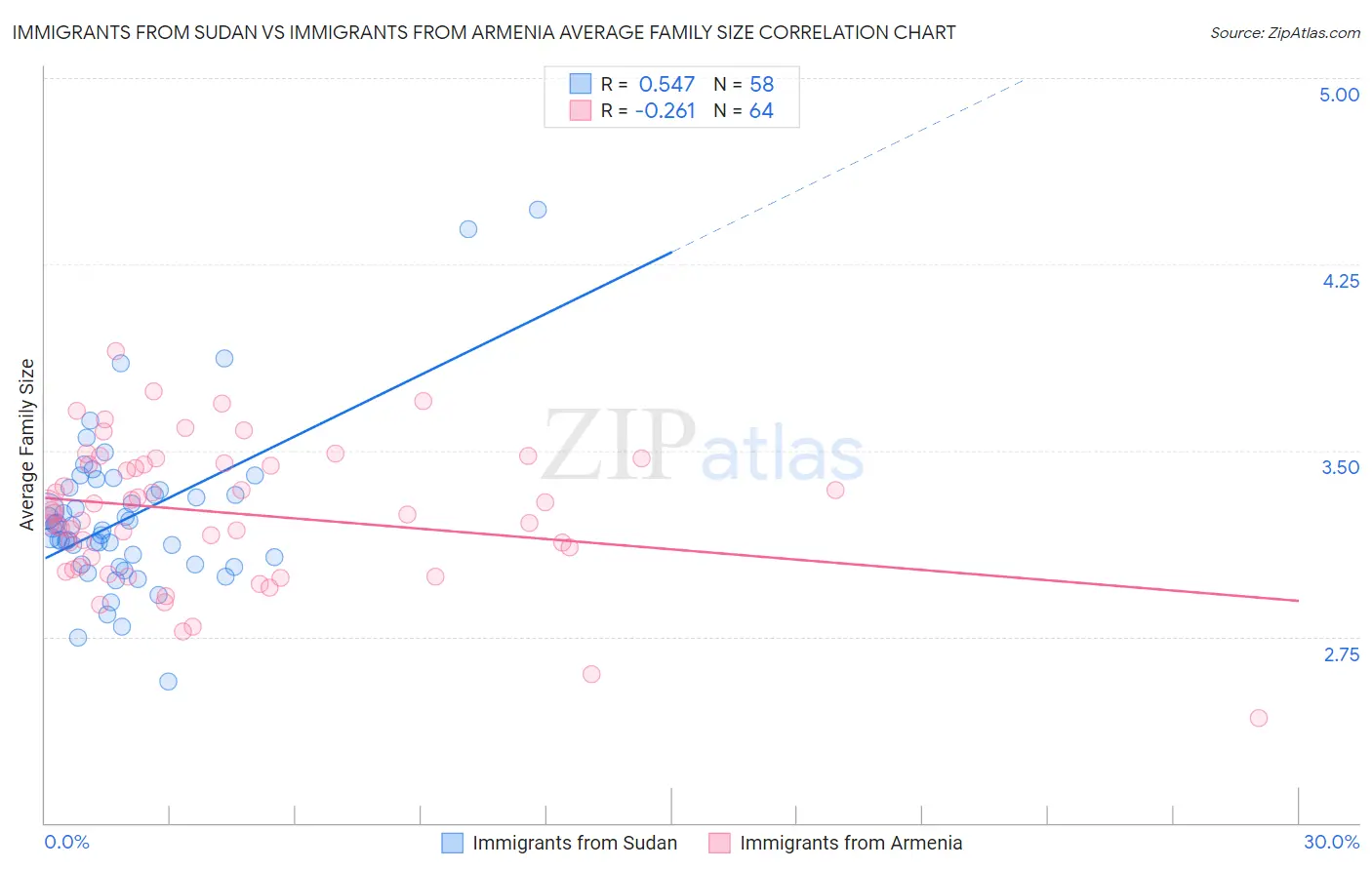 Immigrants from Sudan vs Immigrants from Armenia Average Family Size