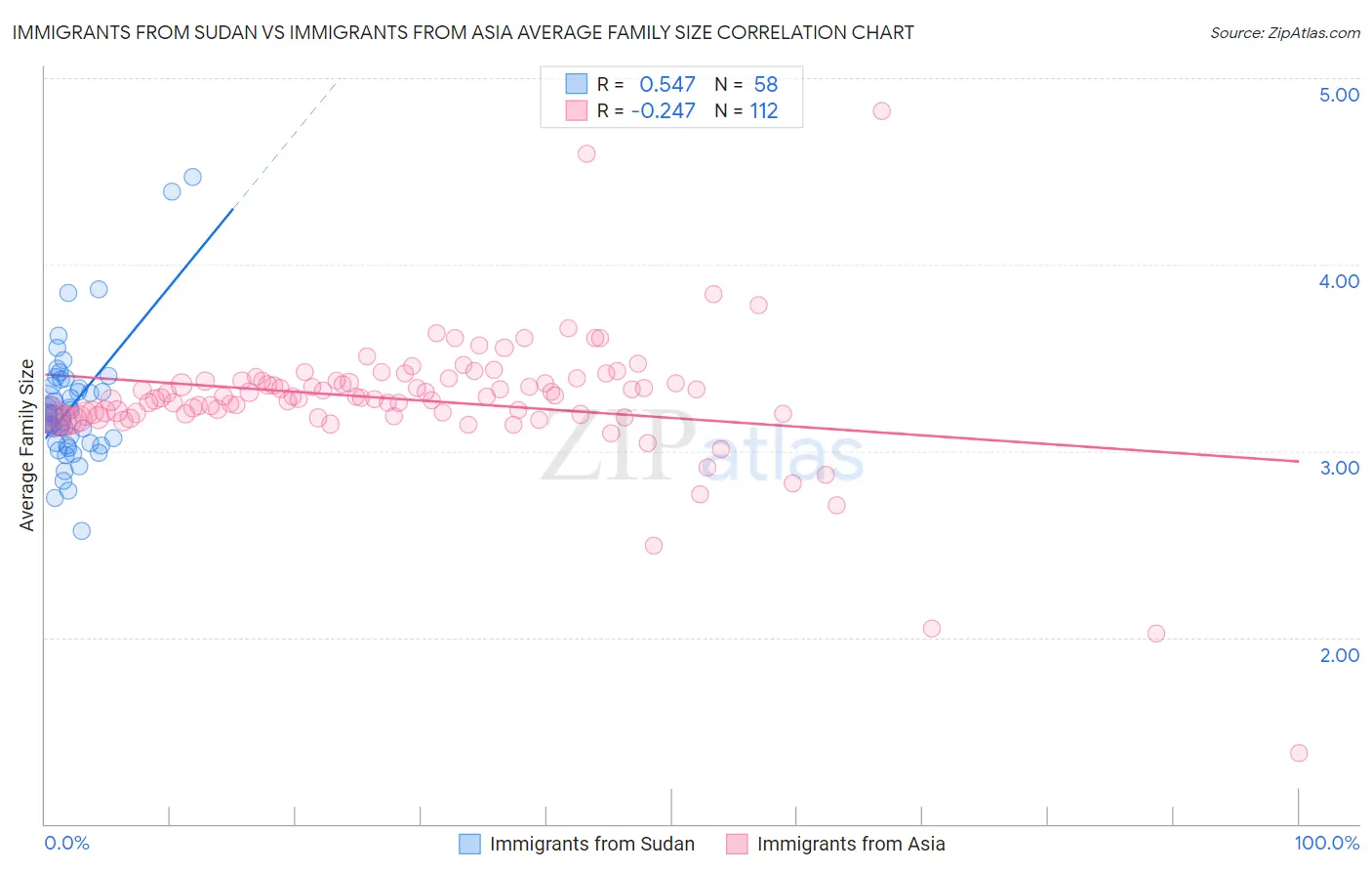 Immigrants from Sudan vs Immigrants from Asia Average Family Size