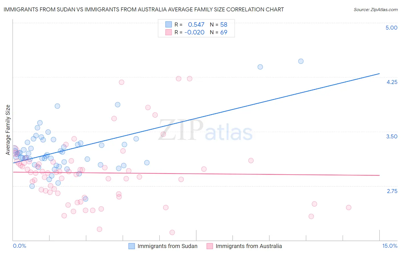Immigrants from Sudan vs Immigrants from Australia Average Family Size